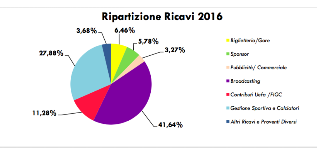 Tutti i segreti e i conti del bilancio della Fiorentina. La mancata Europa League un disastro