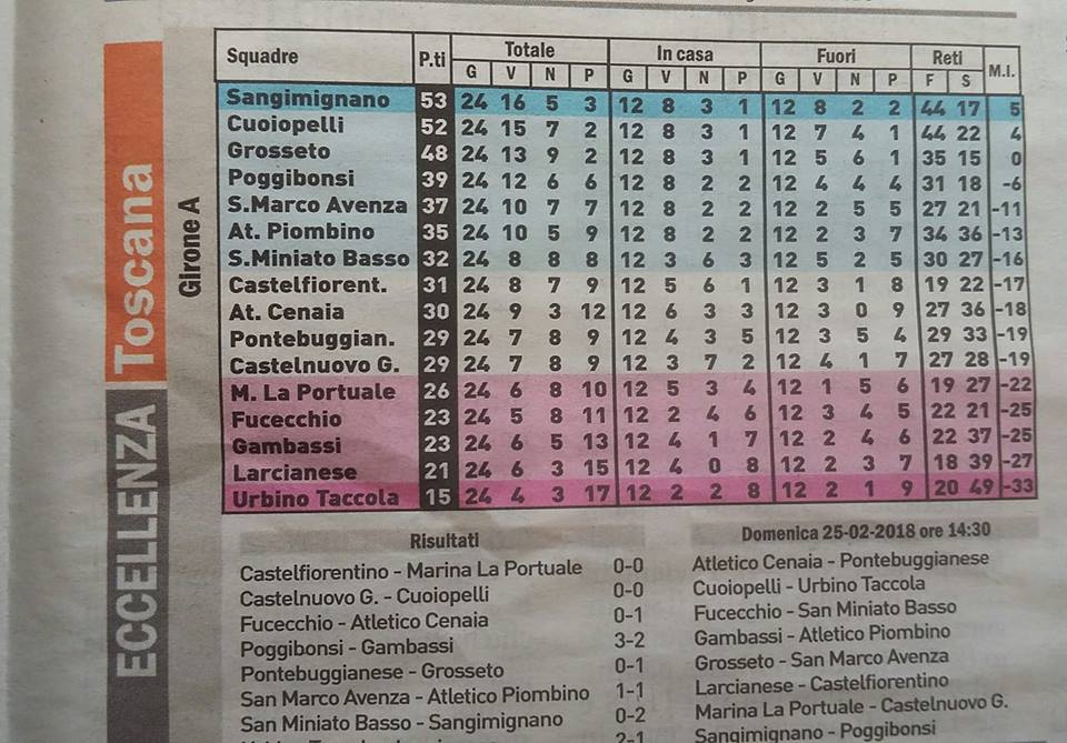 Calciopoli: i dilettanti toscani rischiano sanzioni pesantissime. Prato coinvolto per tesseramento africani…