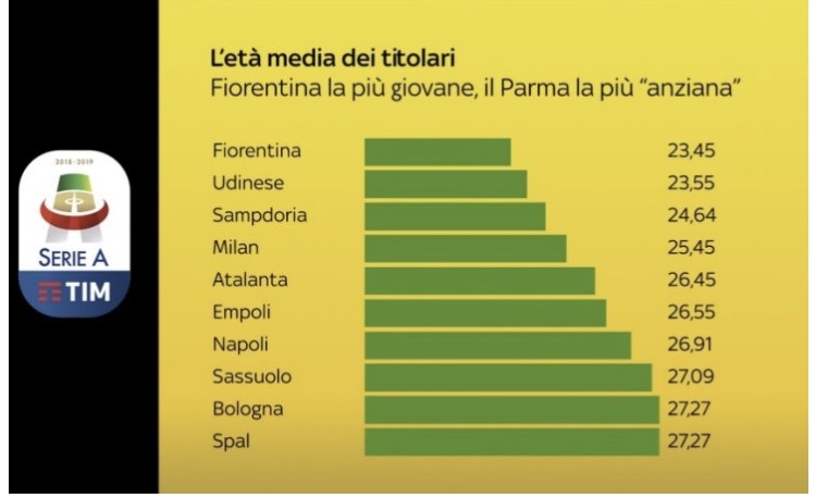 Sky: la Fiorentina è la squadra più giovane della Serie A. La media dei titolari è impressionante. La classifica…