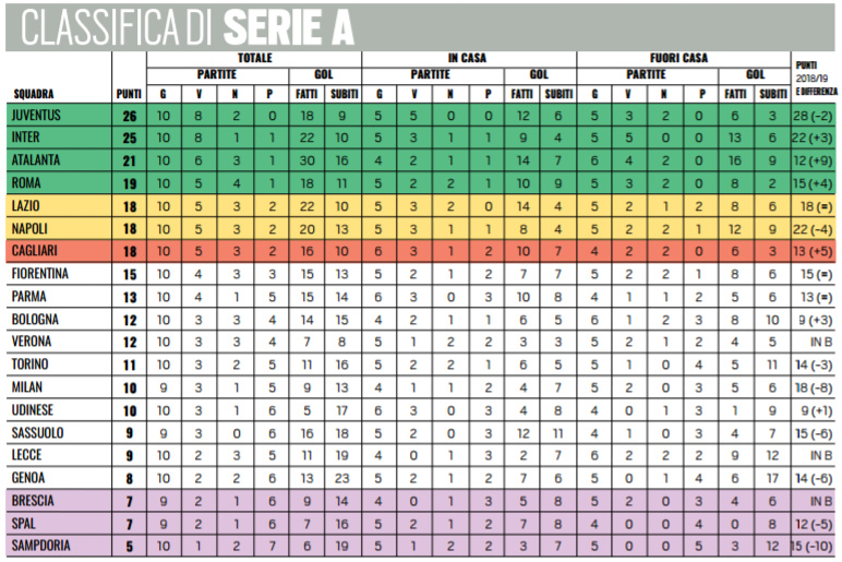 La Fiorentina ha fatto più punti in trasferta. Domenica ha l’occasione per migliorare il ruolino casalingo..