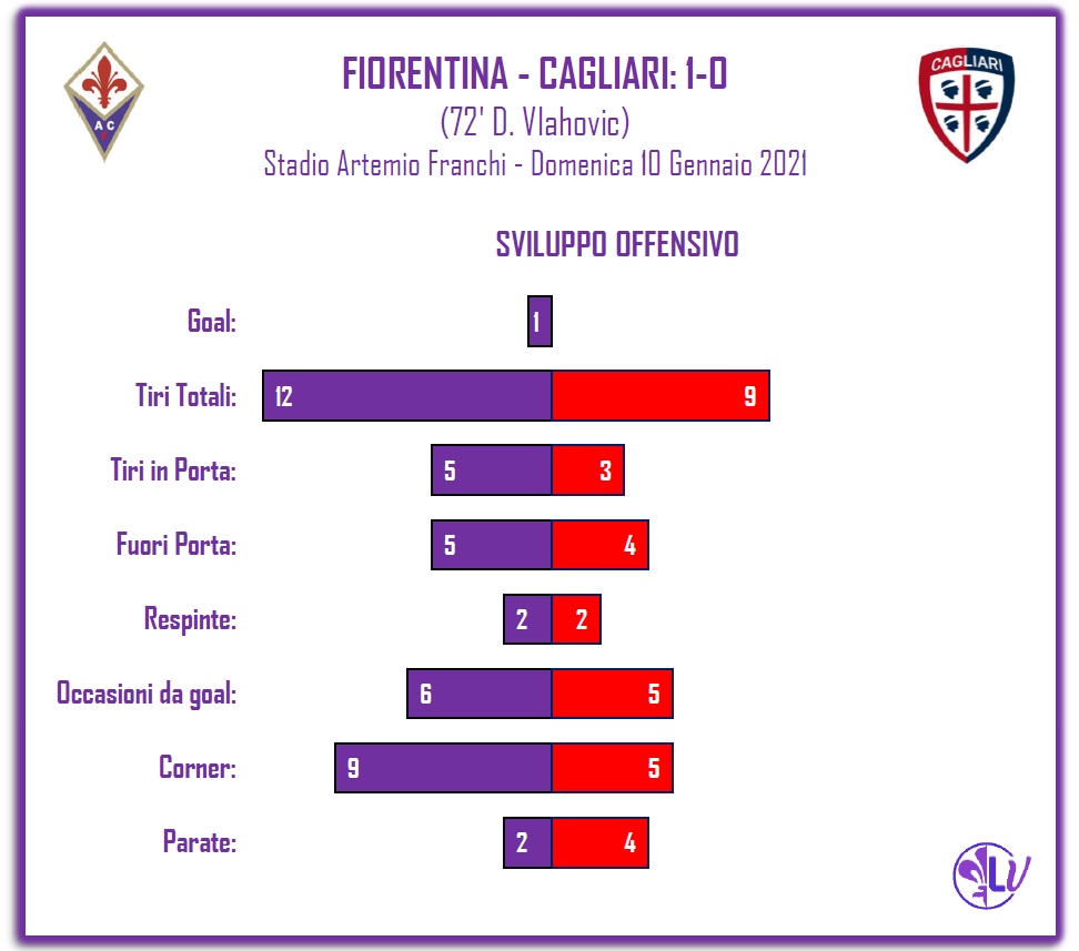 LA PAROLA AI NUMERI: SUPREMAZIA NEI TIRI TOTALI PER LA FIORENTINA, 12 CONTRO I 9 DEL CAGLIARI