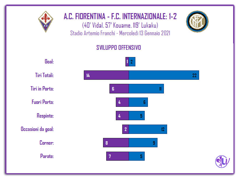 La parola ai numeri: equilibrio nel numero di attacchi, 6 le conclusioni in porta Viola.