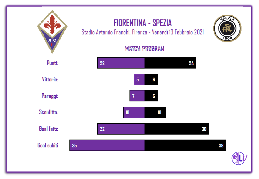 IL MATCH PROGRAM DI FIORENTINA – SPEZIA: VIOLA ALLA RICERCA DELLA QUINTA VITTORIA INTERNA, PER I LIGURI 4 LE VITTORIE ESTERNE