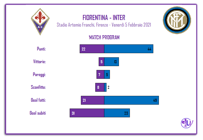 Il Match Program di Fiorentina – Inter: i Viola non perdono al Franchi da 6 gare, 1 sola sconfitta stagionale per gli ospiti in trasferta
