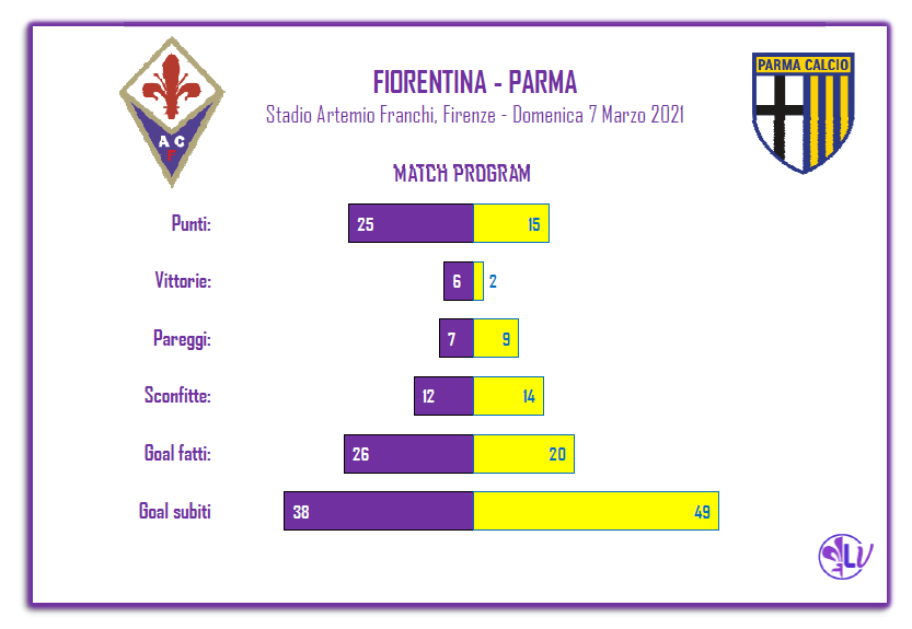 IL MATCH PROGRAM DI FIORENTINA – PARMA: VIOLA ALLA CACCIA DELLA SESTA VITTORIA IN CASA, 1 SOLA VITTORIA ESTERNA PER IL PARMA