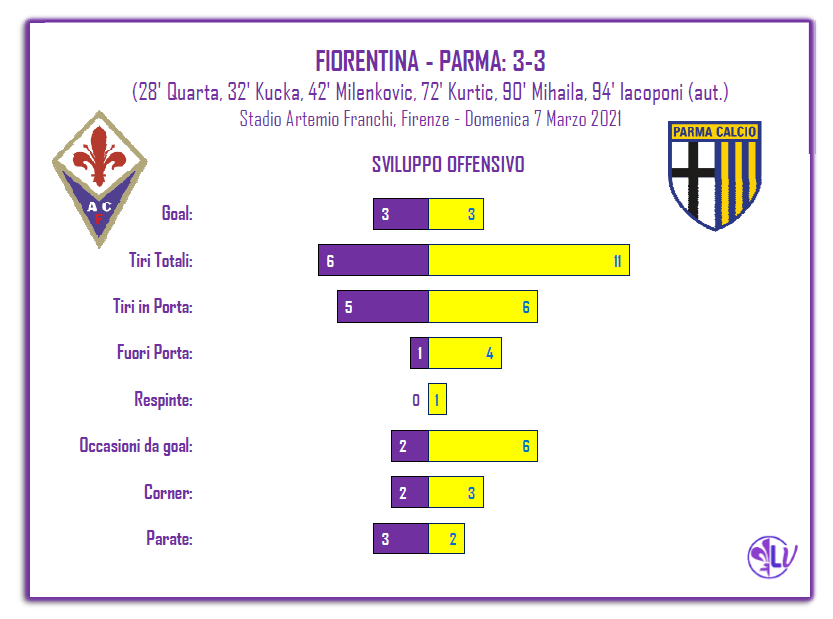 La Parola ai Numeri: 2 occasioni da goal per la Fiorentina contro le 6 del Parma