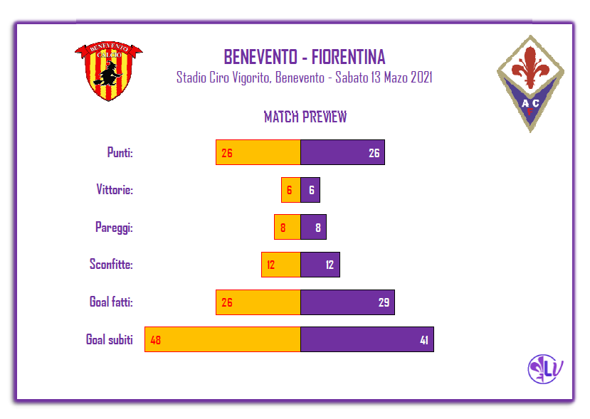 Il Match Program di Benevento – Fiorentina: assoluta parità nei punti, vantaggio Viola nelle reti realizzate