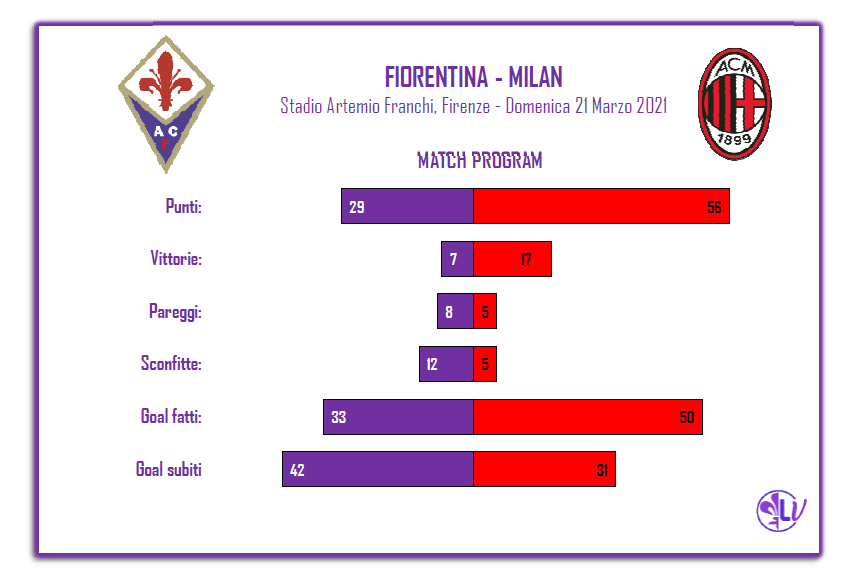 Il Match Program di Fiorentina – Milan: i rossoneri hanno perso 1 sola volta in trasferta, 1 solo anche il pareggio