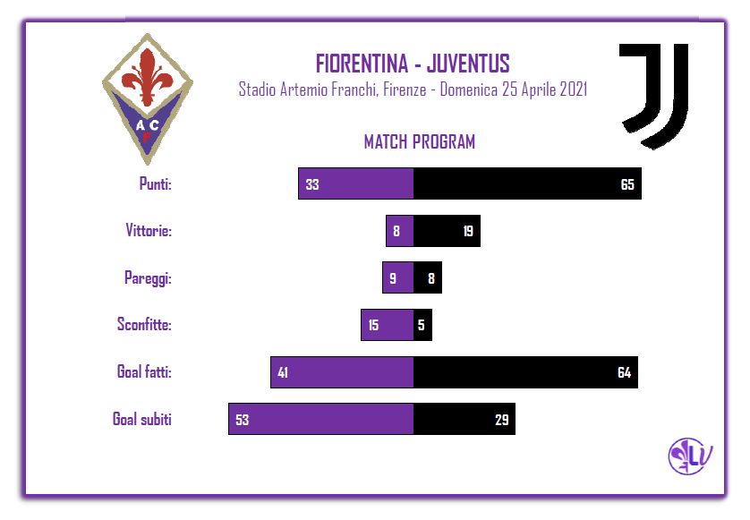 Il Match Program di Fiorentina – Juventus: 3 sconfitte esterne per i bianconeri, 6 quelle al Franchi per i Viola