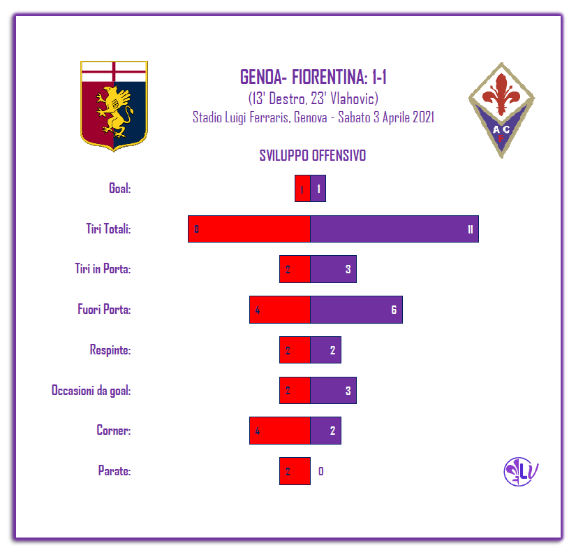 La Parola ai Numeri: 3 occasioni da rete per i Viola, nessuna parata per Dragowski