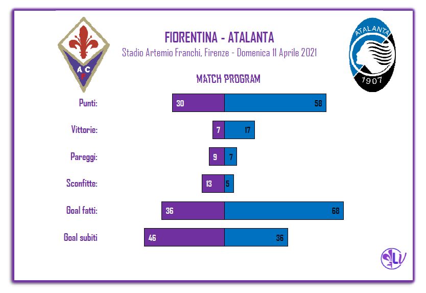 Il Match Program di Fiorentina – Atalanta: 5 le vittorie Viola al Franchi, 2 sole le sconfitte esterne dei bergamaschi