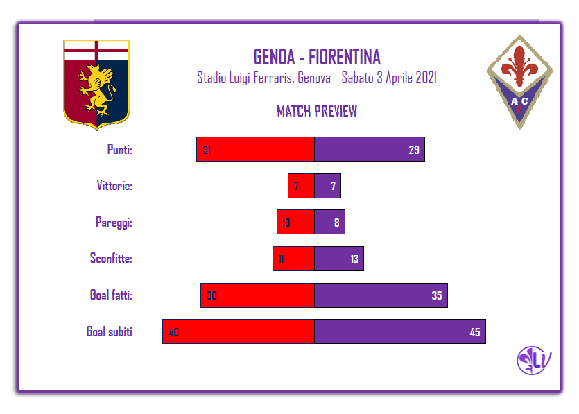 Il Match Program di Genoa – Fiorentina: 4 le vittorie casalinghe per i rossoblu, solo due quelle in trasferta per la Viola