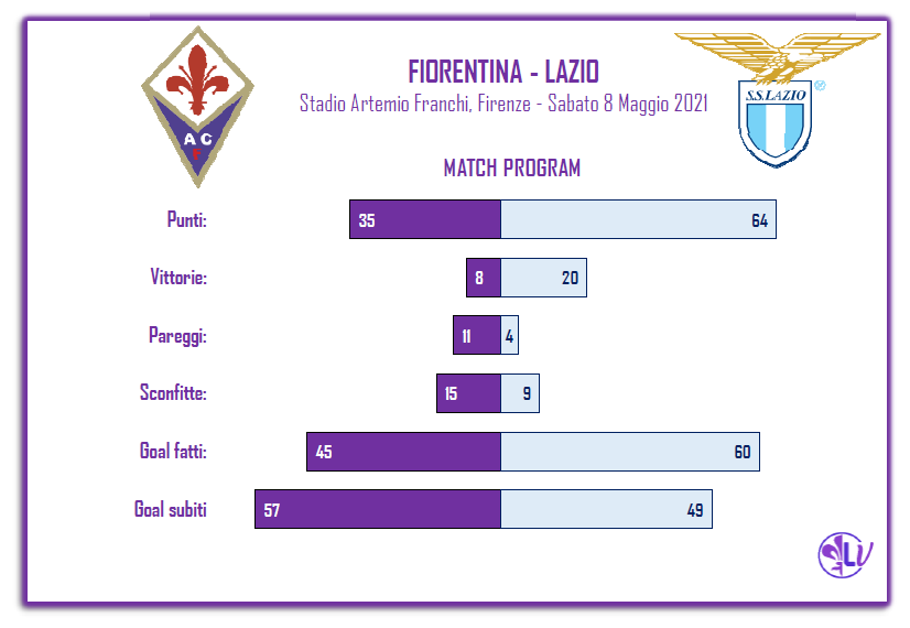 Il Match Program di Fiorentina – Lazio: gli ospiti hanno pareggiato solo due volte in trasferta, nove le sconfitte