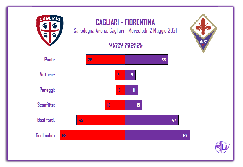 Il Match Program di Cagliari – Fiorentina: 8 i pareggi interni del Cagliari, 11 quelli della Fiorentina lontano dal Franchi