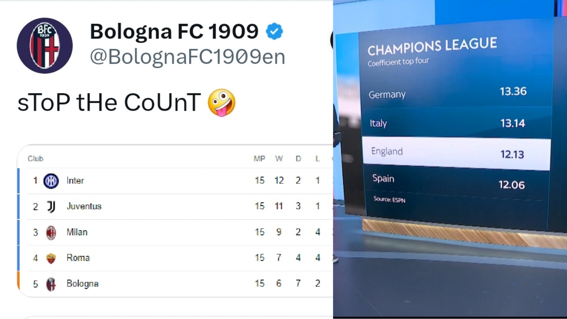 L’Italia verso un posto in più in Champions League, il Bologna sogna e scrive: “Stop the Count”
