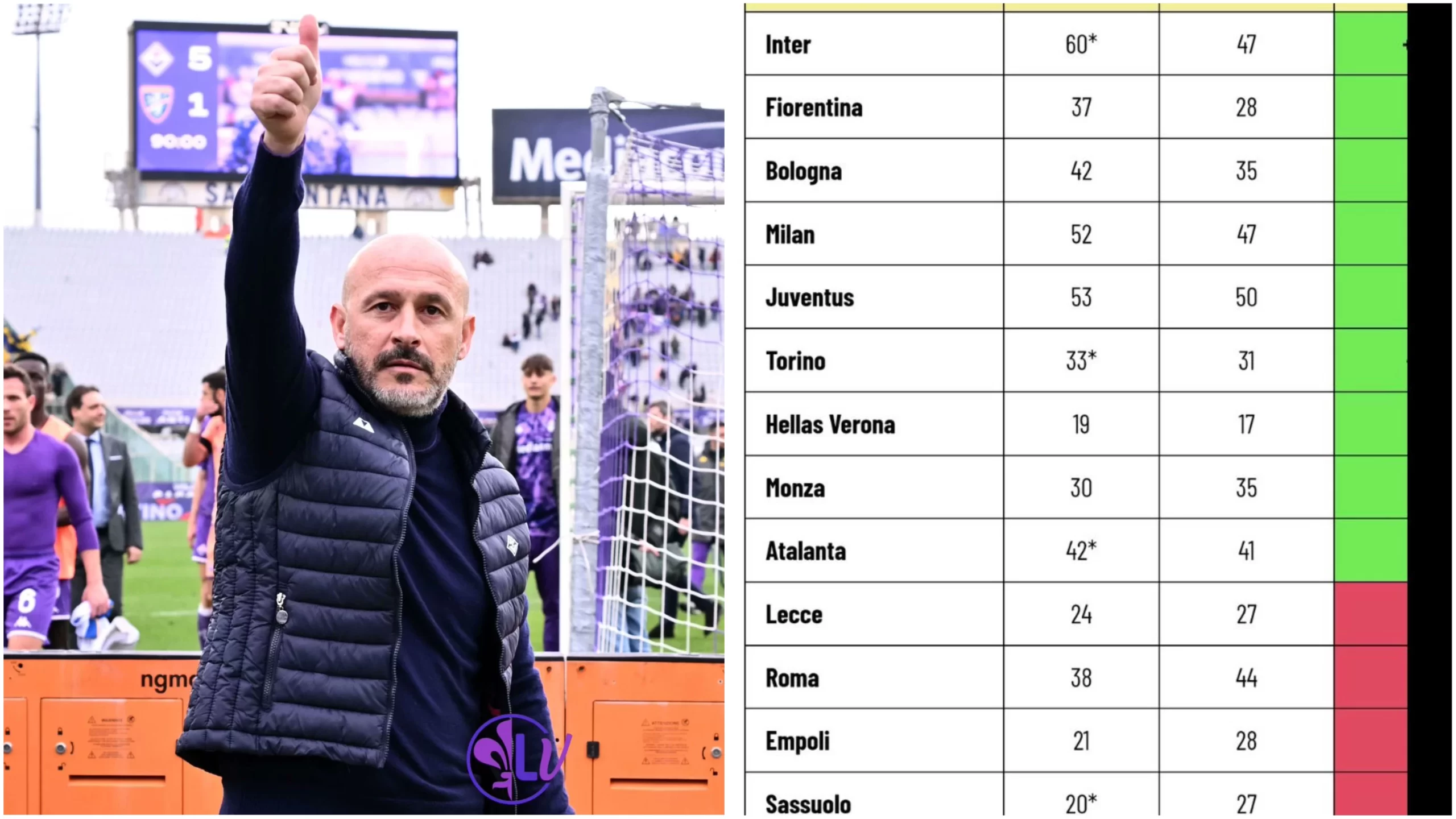 La Fiorentina ha 9 punti in più rispetto alla scorsa stagione, dopo l’Inter è la squadra che ha fatto meglio