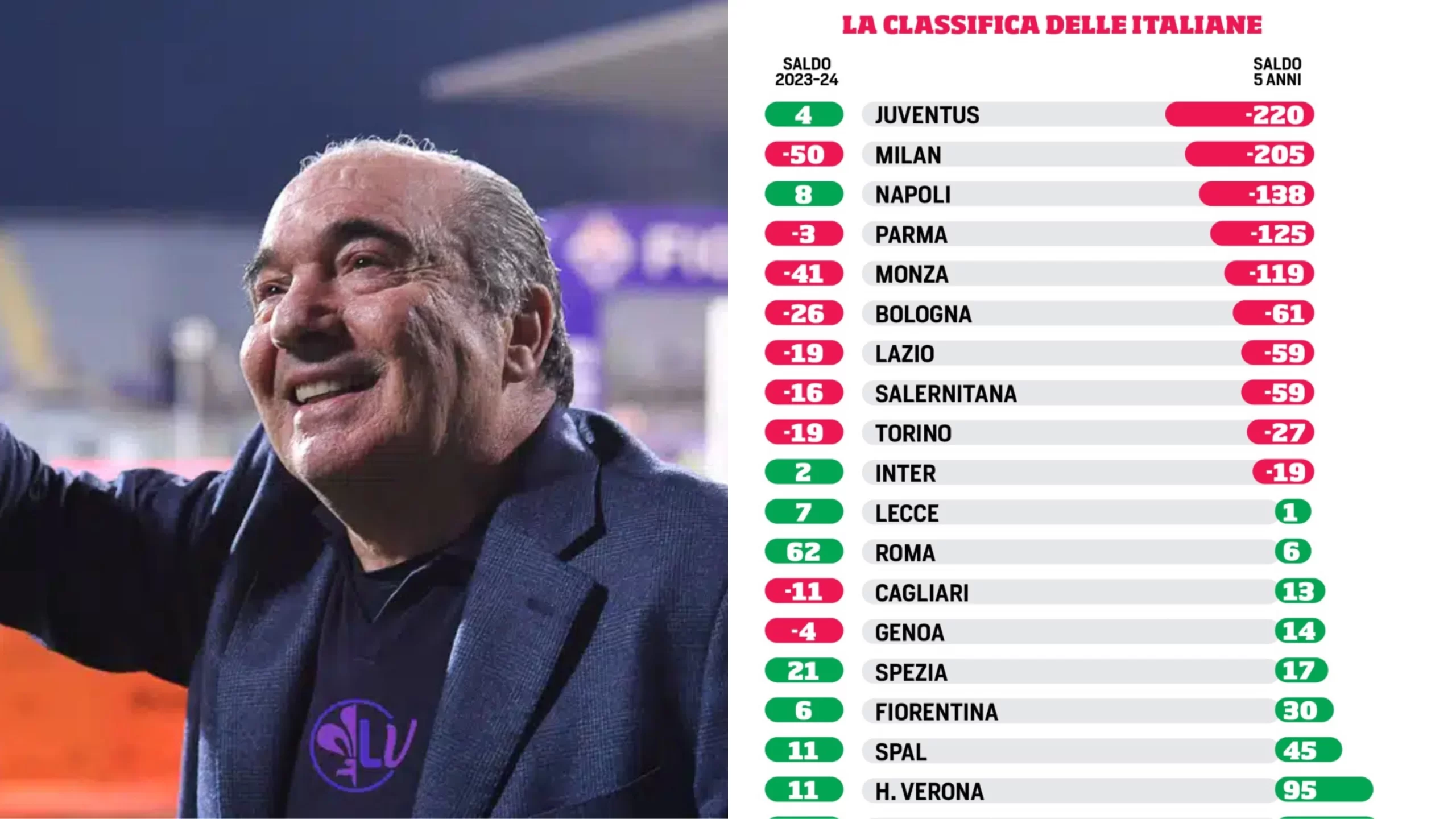 Dal 2019 la Fiorentina ha un attivo di mercato di 30 milioni di euro. Più soldi incassati di quelli spesi