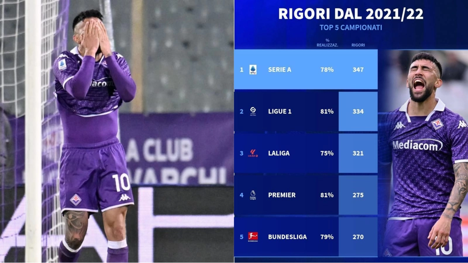 La top 5 campionati con più rigori assegnati: Serie A al 1° posto con 347 penalty, 78% quelli realizzati
