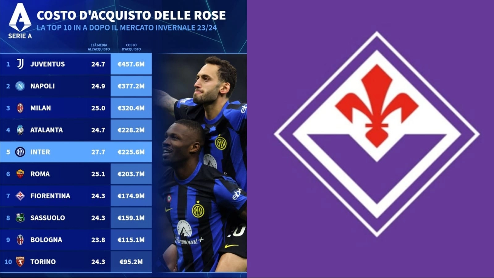 Top 10 “costi d’acquisto delle rose”: Fiorentina 7° dopo il mercato invernale 23/24, con 174,9 milioni