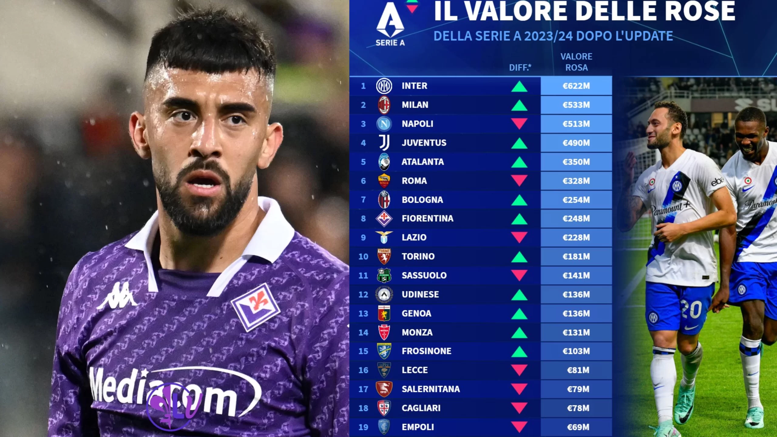 Il Bologna supera la Fiorentina come valore della rosa, la squadra viola ora è all’ottavo posto