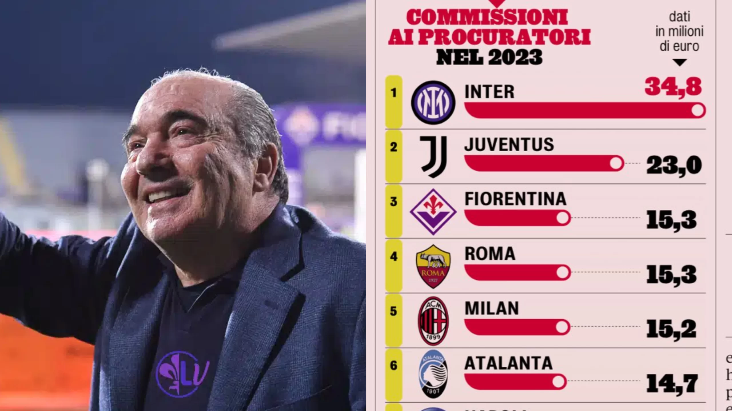 La Fiorentina è terza in Italia per commissioni pagate ai procuratori, ha speso 15 milioni nel 2023