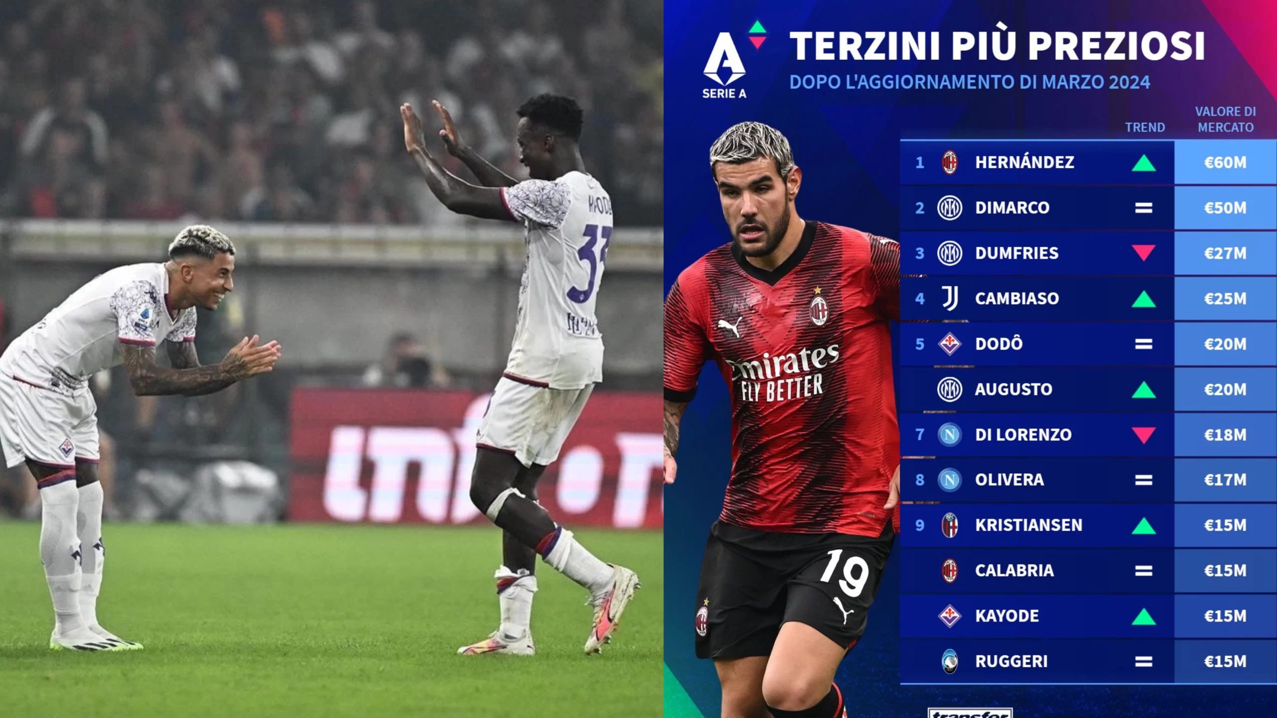 Dodo e Kayode tra i 10 terzini che valgono di più in Serie A, al primo posto c’è Theo Hernandez