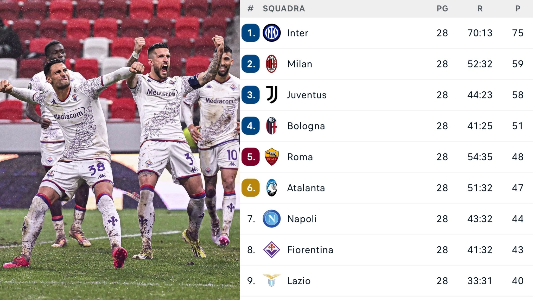 Senza Conference o Coppa Italia alla Fiorentina serve una media di 1,9 punti a partita per credere nell’Europa League