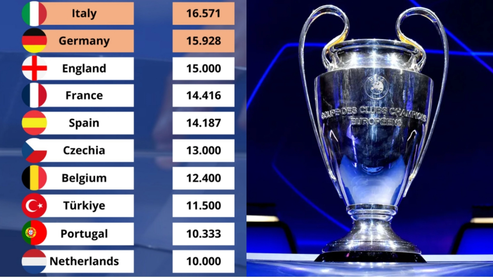 Inter eliminata e Borussia Dortmund passato, Germania guadagna punti nel ranking sull’Italia