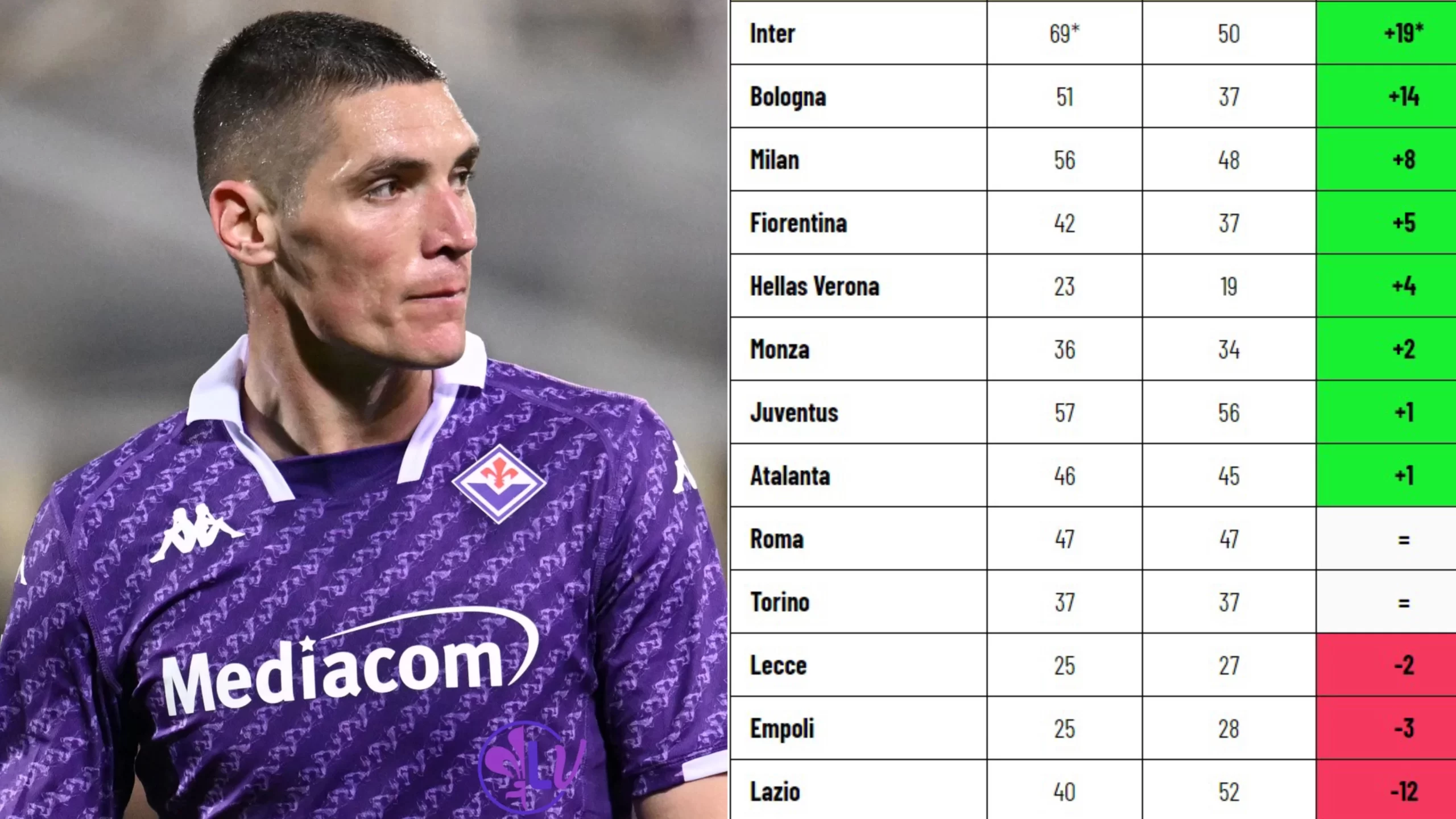 La Fiorentina ha 5 punti in più rispetto alla scorsa stagione, ma adesso arriva un vero tour de force