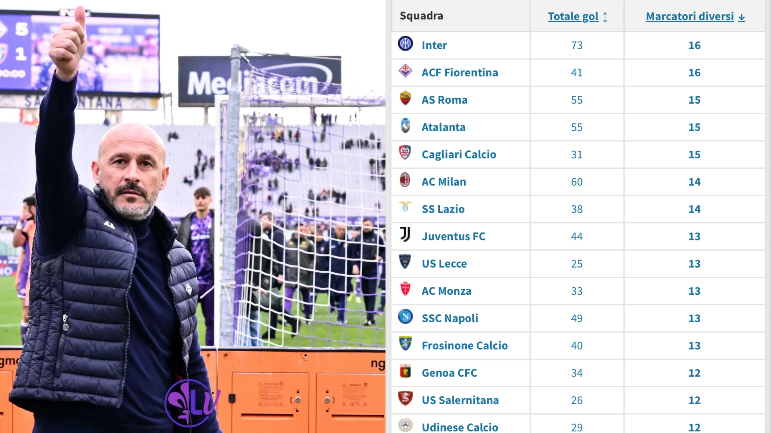 La Fiorentina è andata in goal con 16 giocatori diversi, ha il numero più alto in Serie A insieme a l’Inter