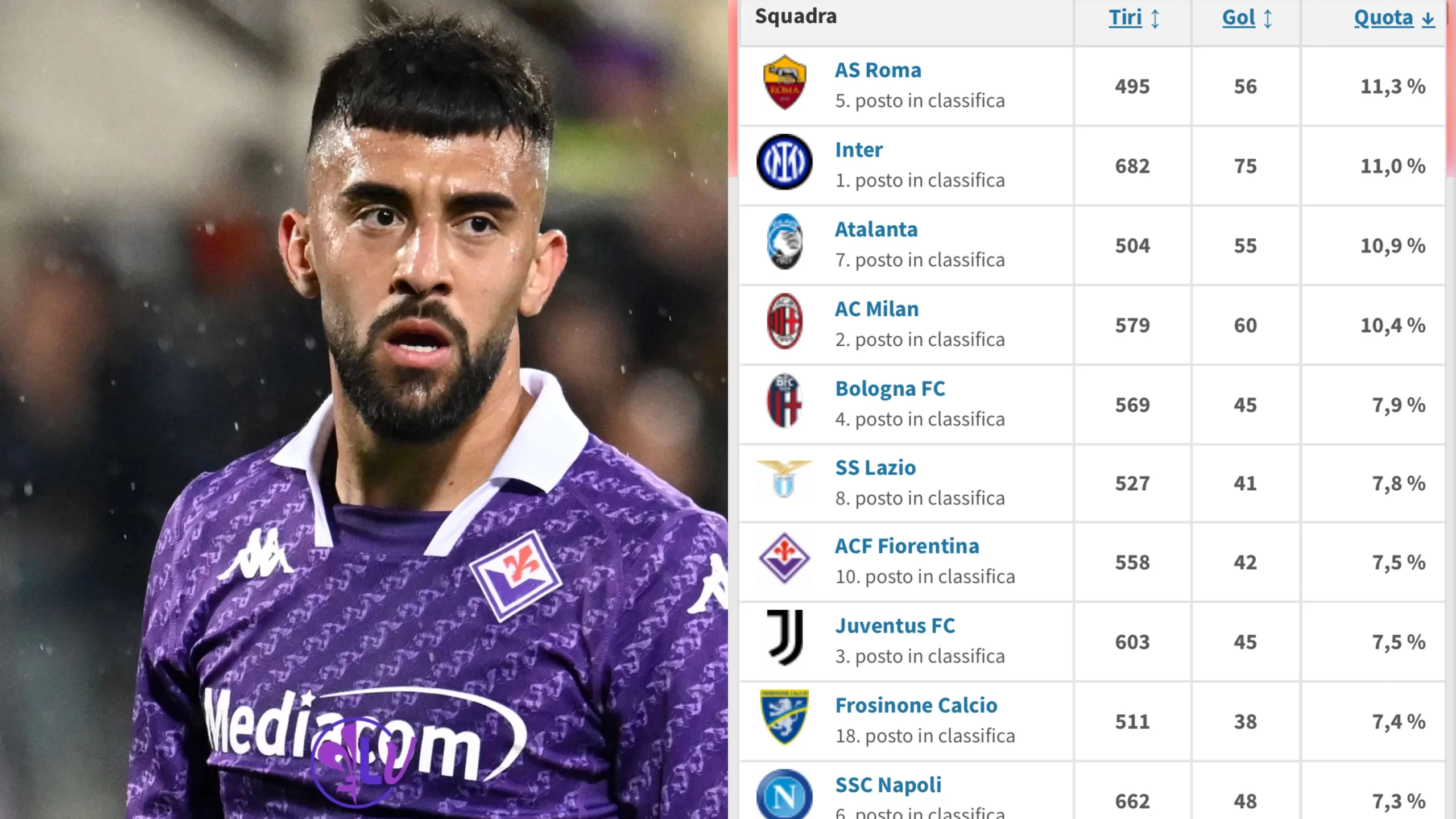 Fiorentina 7° per rapporto tiri/goal fatti, nelle prime 10 solo Napoli, Torino e Juve hanno fatto peggio