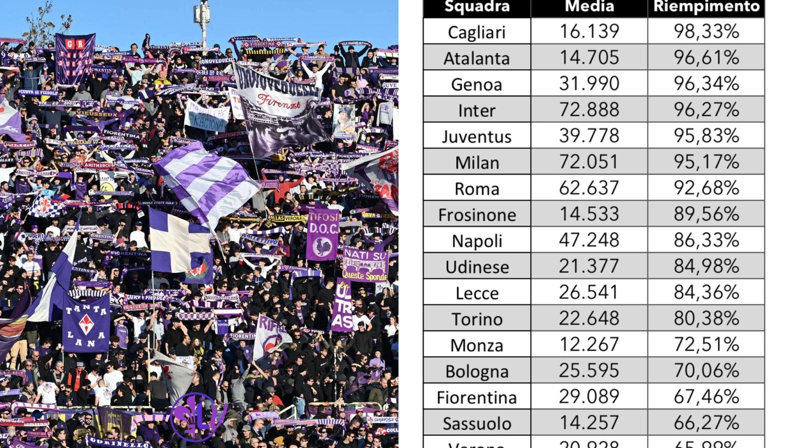 Il Franchi è uno degli stadi più vuoti della Serie A, la Fiorentina è 15° per tasso di riempimento dello stadio