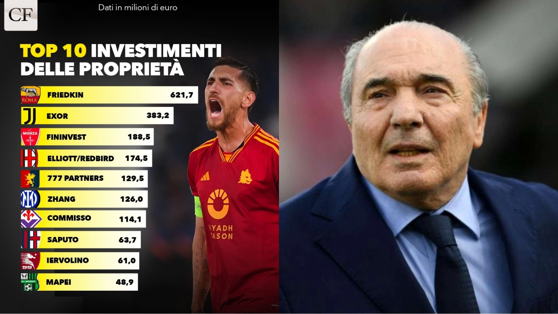 Commisso al 7° posto per investimenti in serie A. Davanti ci sono Monza e Genoa, dietro il Bologna