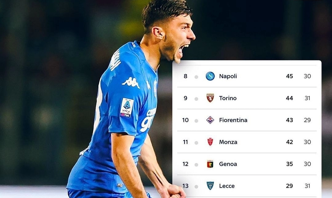 La fortuna dell’Empoli è una buona notizia per la Fiorentina: il Torino prende 3 gol e perde