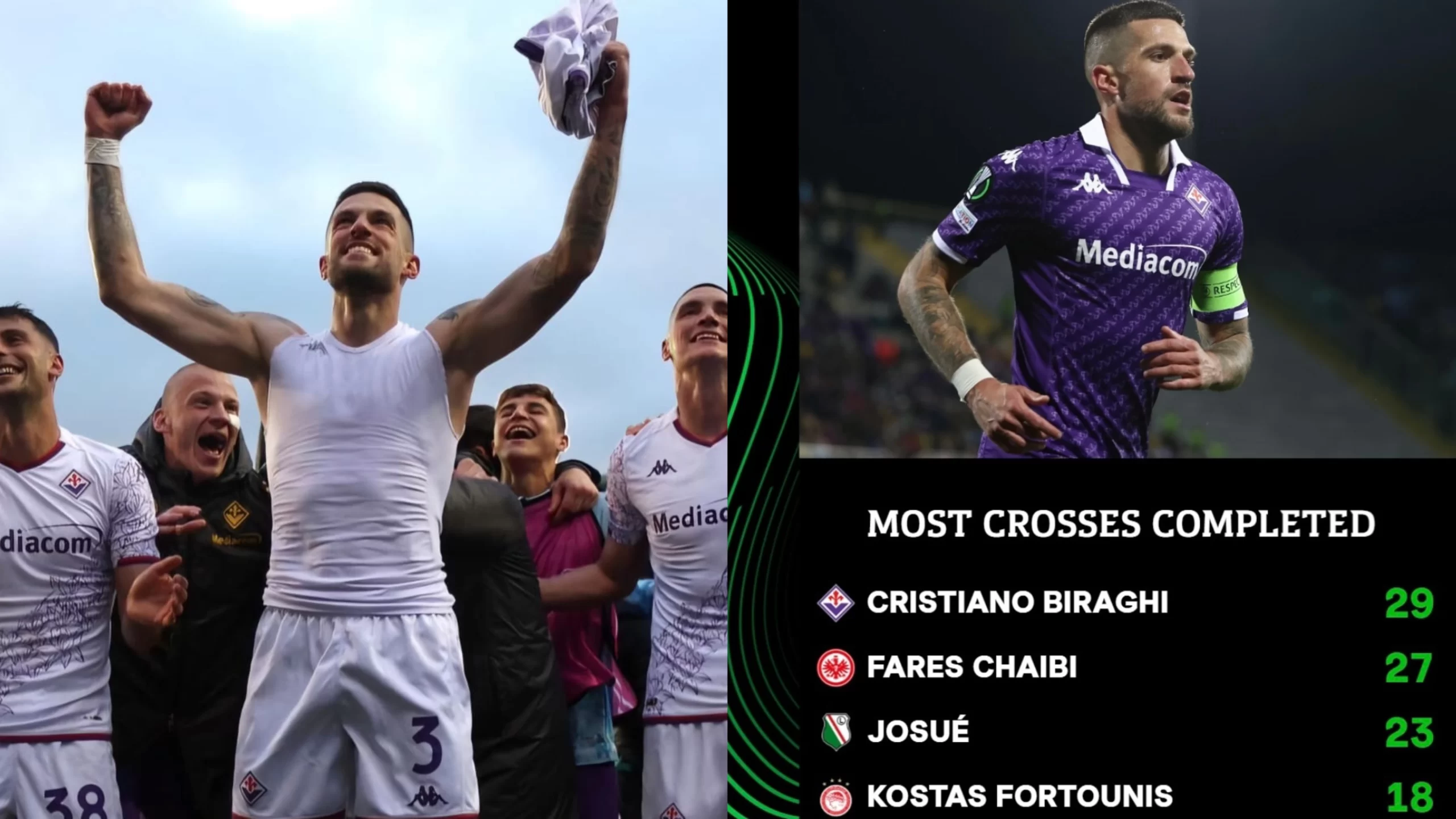 Biraghi è il miglior crossatore della Conference, 29 cross completati per il capitano della Fiorentina