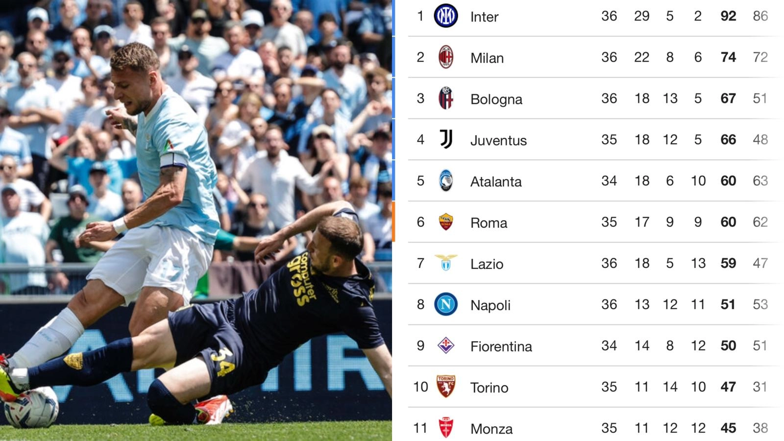 La Lazio batte l’Empoli 2 a 0 e si allontana in classifica. Il settimo posto dista 9 punti per la Fiorentina