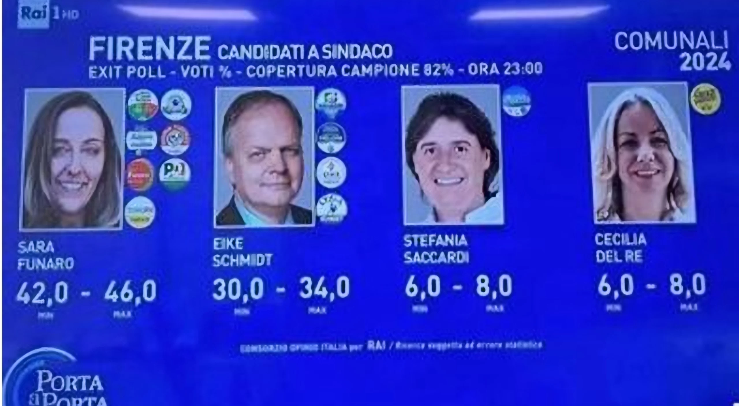 Sindaco di Firenze, gli exit poll: “Trionfo del PD, Eike Schmidt tra il 32 e il 36%. Flop di Renzi”
