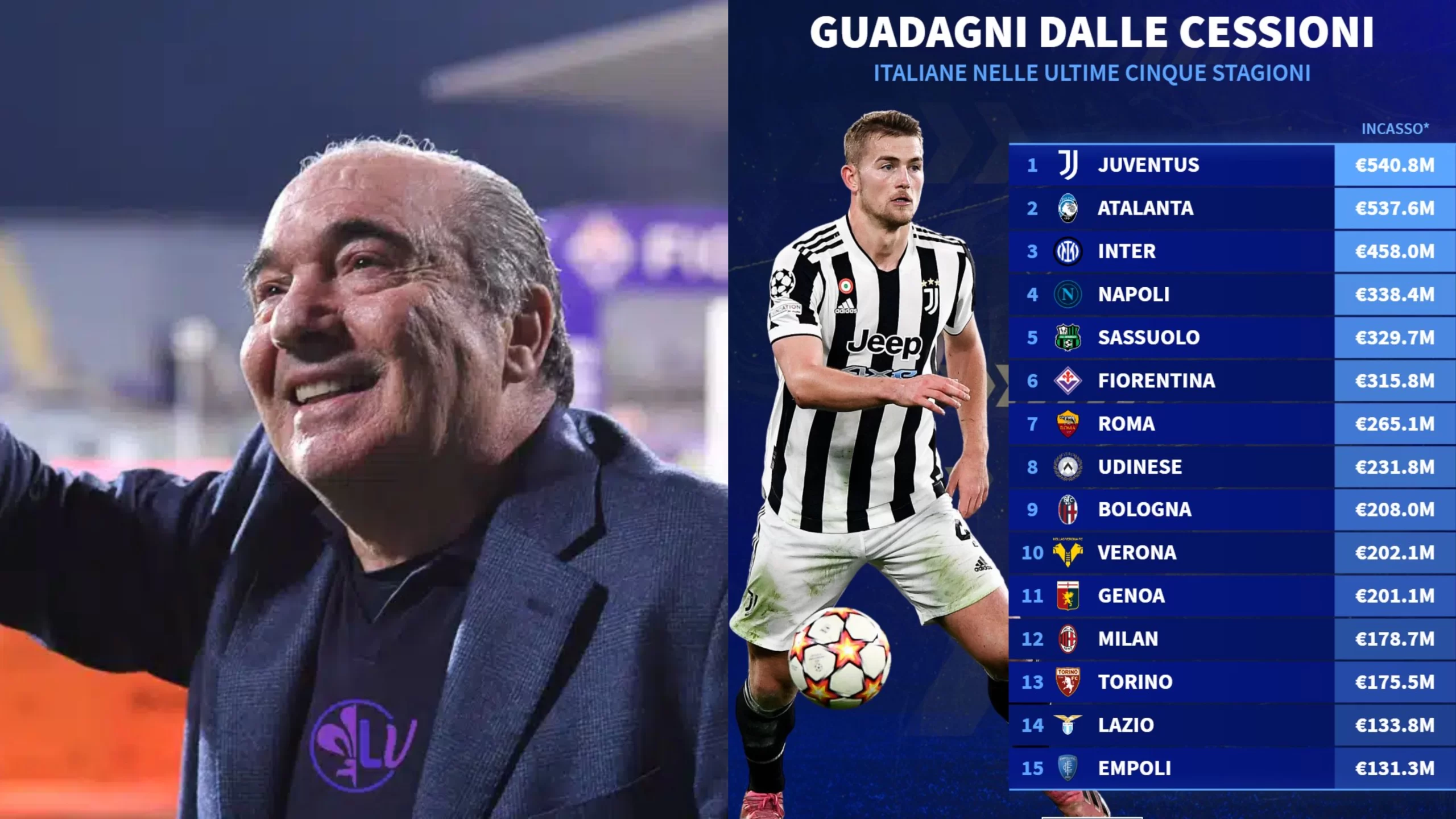 Nelle ultime 5 stagioni la Fiorentina ha incassato 315 milioni dalle cessioni, è la 6° in Serie A per incassi