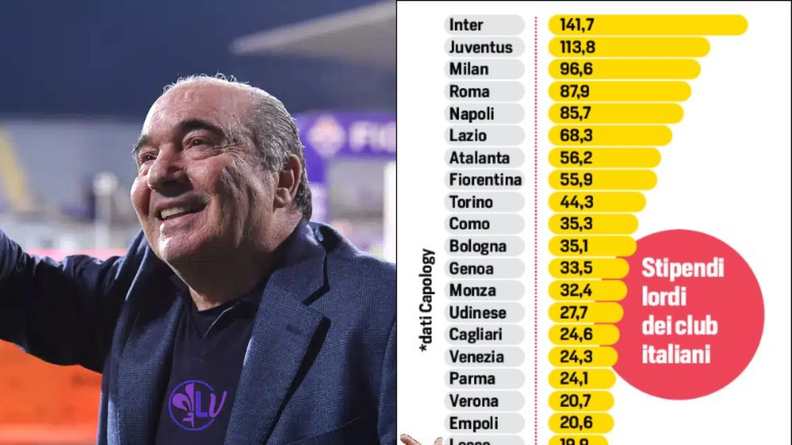 Classifica monte ingaggi Serie A: Fiorentina 8° con 55,9 milioni l’anno, dietro ad Atalanta, Lazio e Roma