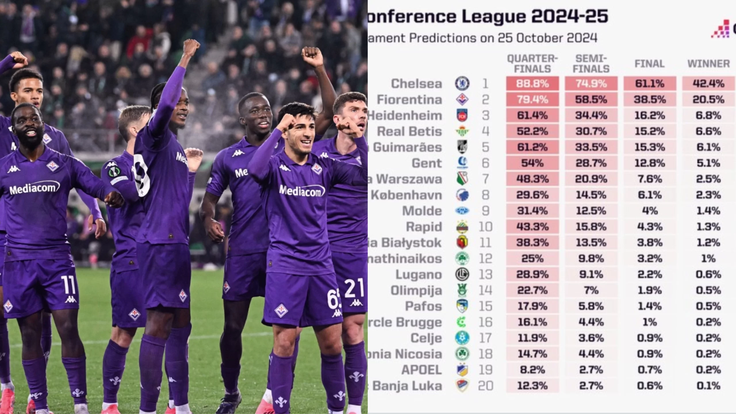 Pronostico Opta: la Fiorentina ha il 20,5% di vincere la Conference. Al primo posto il Chelsea con il 42,4 %