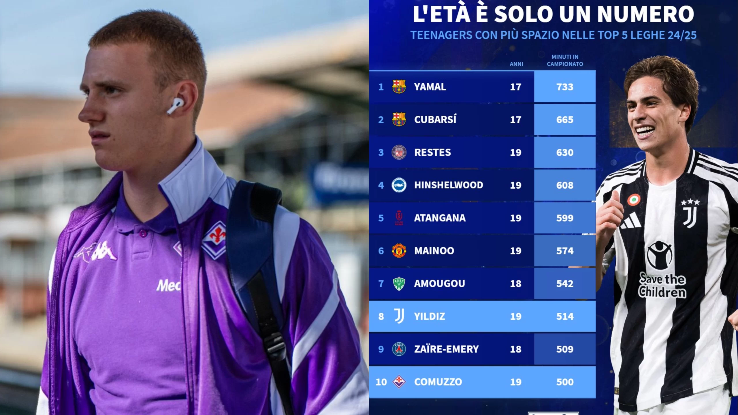 Comuzzo uno degli U20 con più minuti giocati in Europa, in Serie A solo Yildiz ha giocato di più