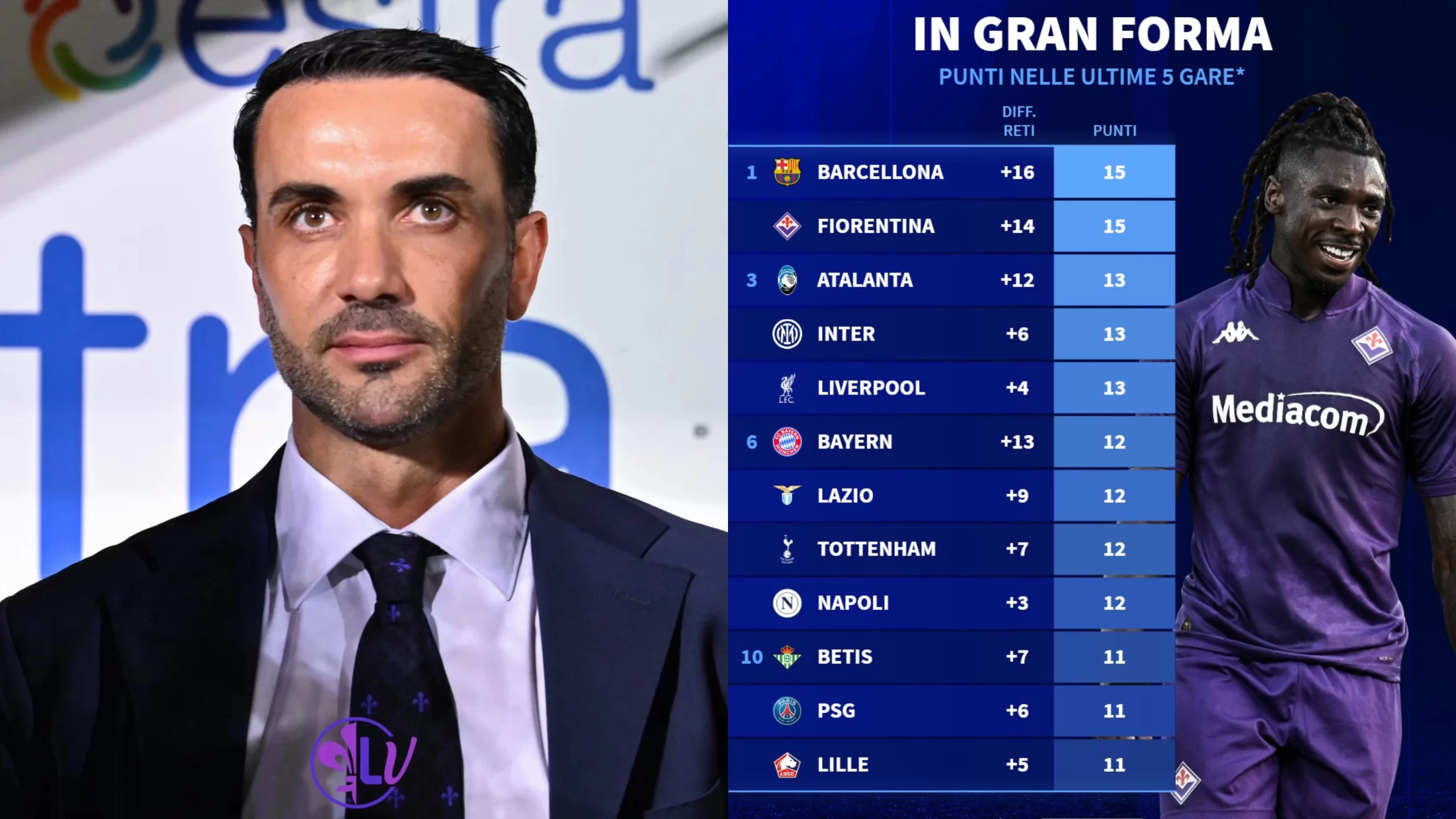La Fiorentina insieme al Barcellona è la squadra che ha fatto meglio in Europa nelle ultime 5 partite