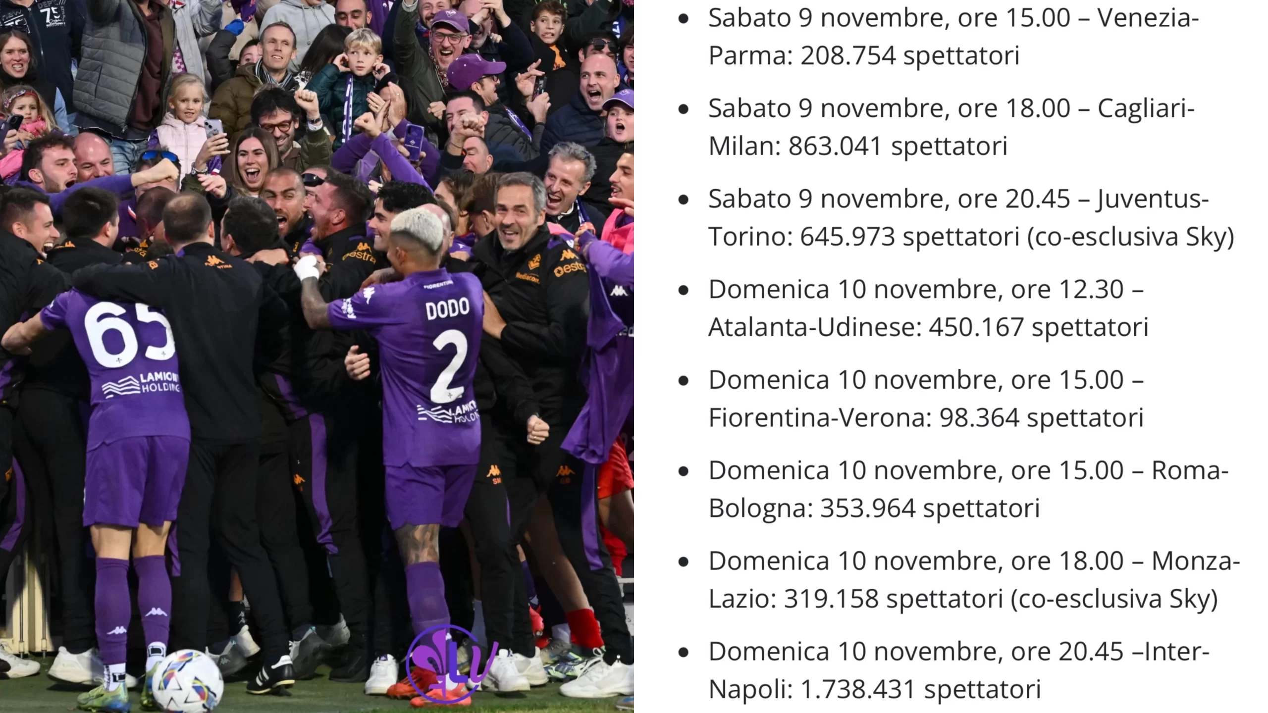 Fiorentina-Verona la partita meno vista di tutto il weekend, appena 98.000 spettatori su Dazn