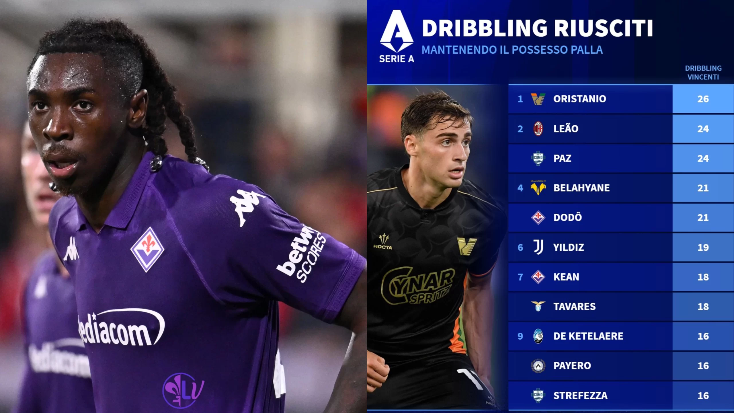 Quanta fantasia per la Fiorentina: Dodo e Kean sono il difensore e la punta con più dribbling riusciti