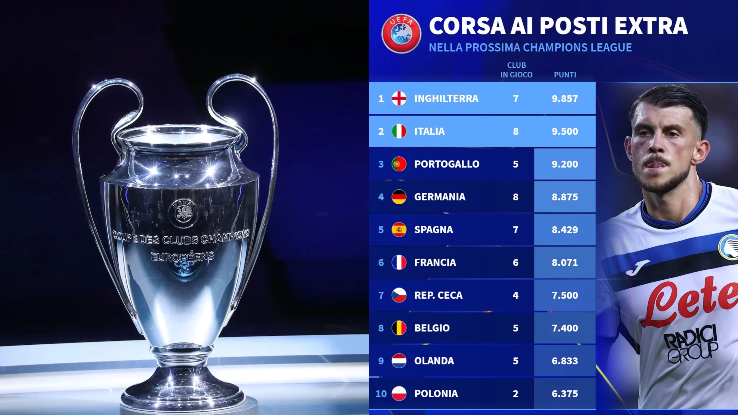 Se la stagione finisse ora sarebbero 5 le squadre italiane in Champions, l’Italia è seconda nel ranking
