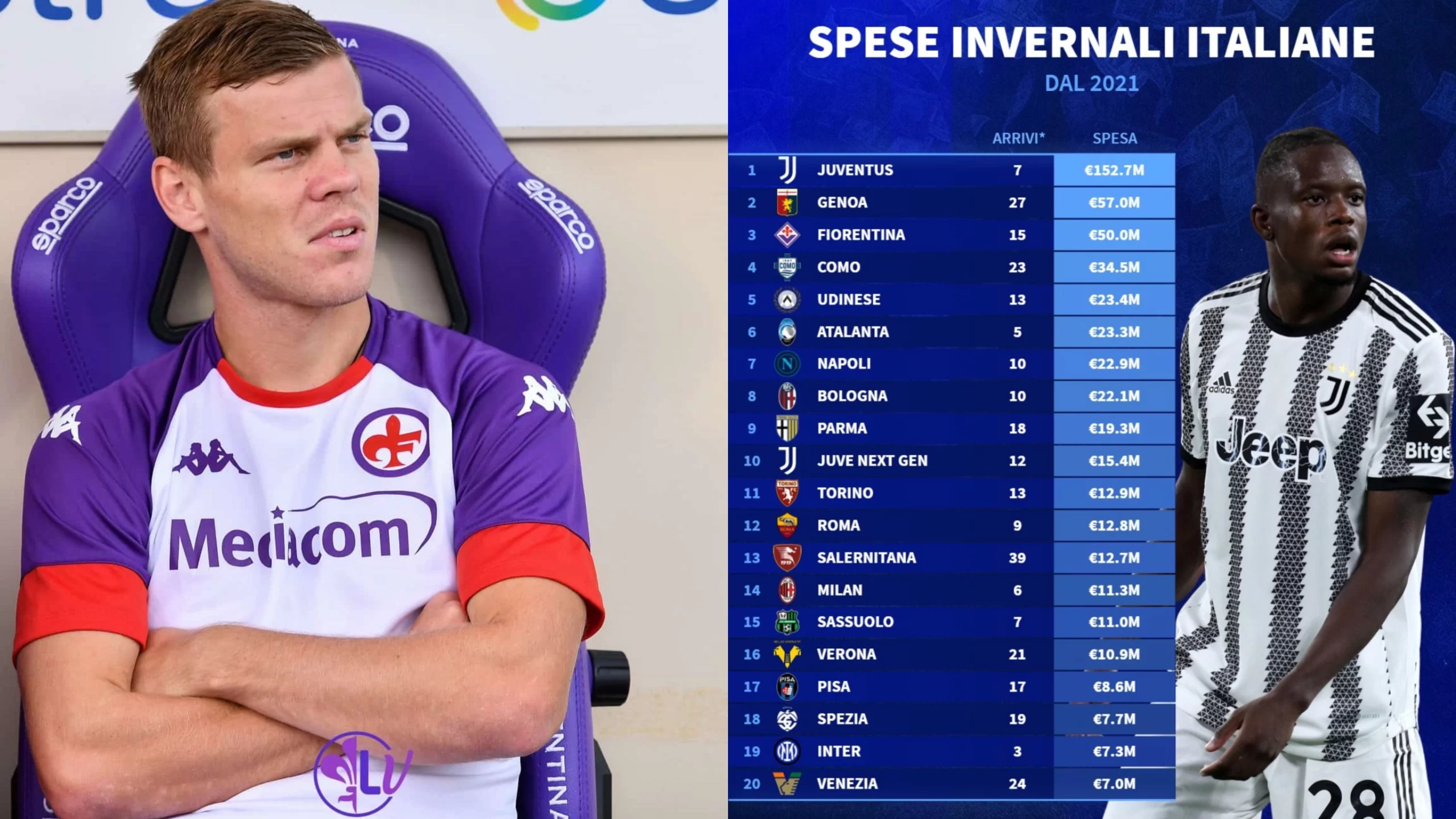 La Fiorentina è la terza squadra italiana per soldi spesi nelle ultime 5 sessioni di mercato di riparazione