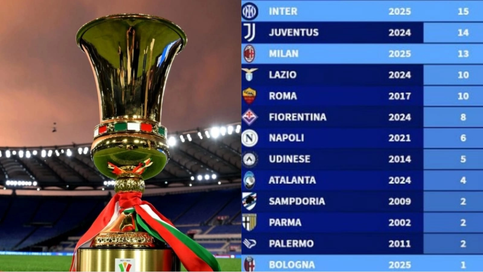 Fiorentina 6° per semifinali di Coppa Italia disputate nel 21° secolo. Peggio Napoli, Bologna e Atalanta