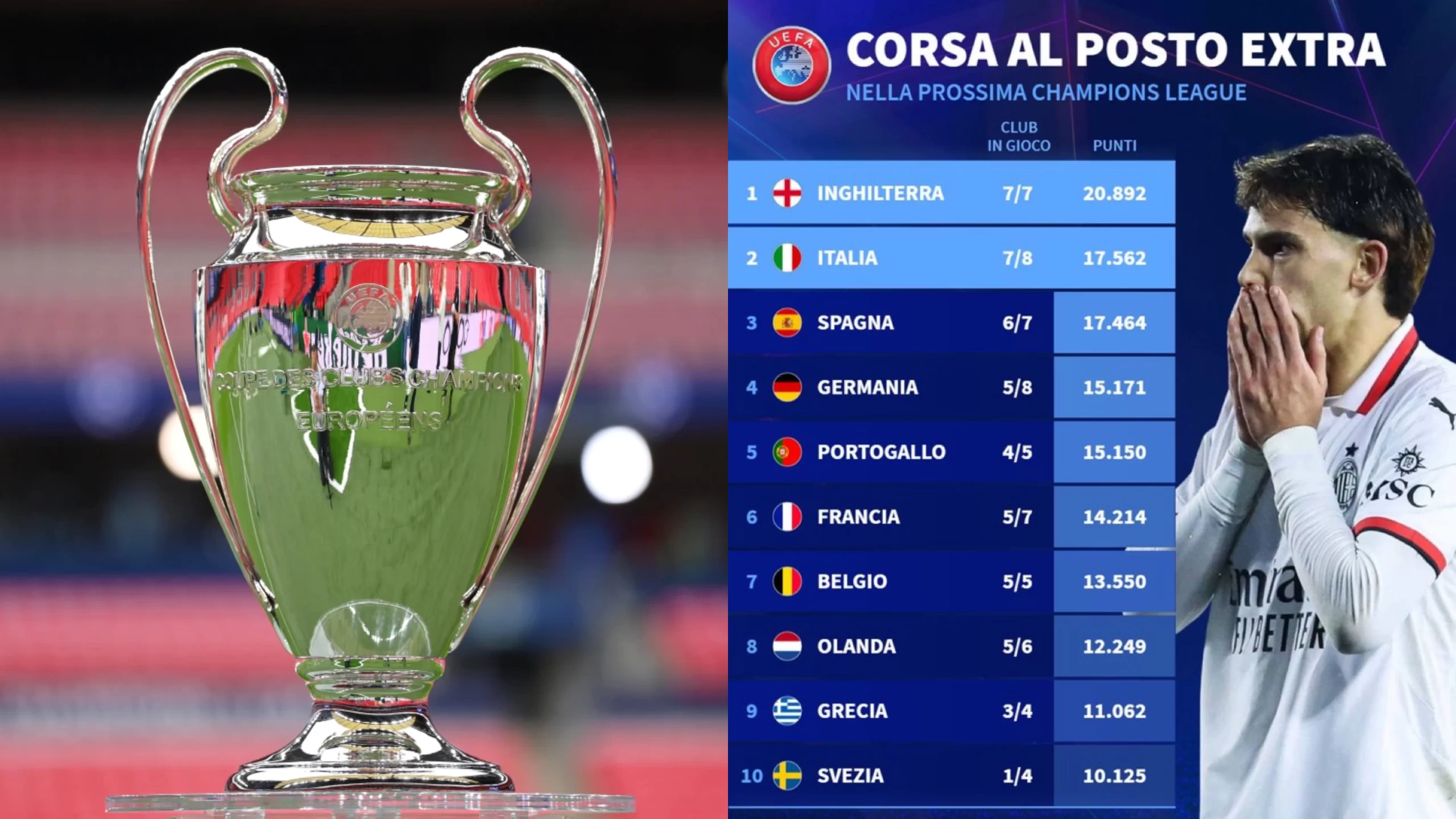 Le sconfitte di Atalanta e Milan mettono a rischio il 5° posto in Champions, la Spagna si avvicina