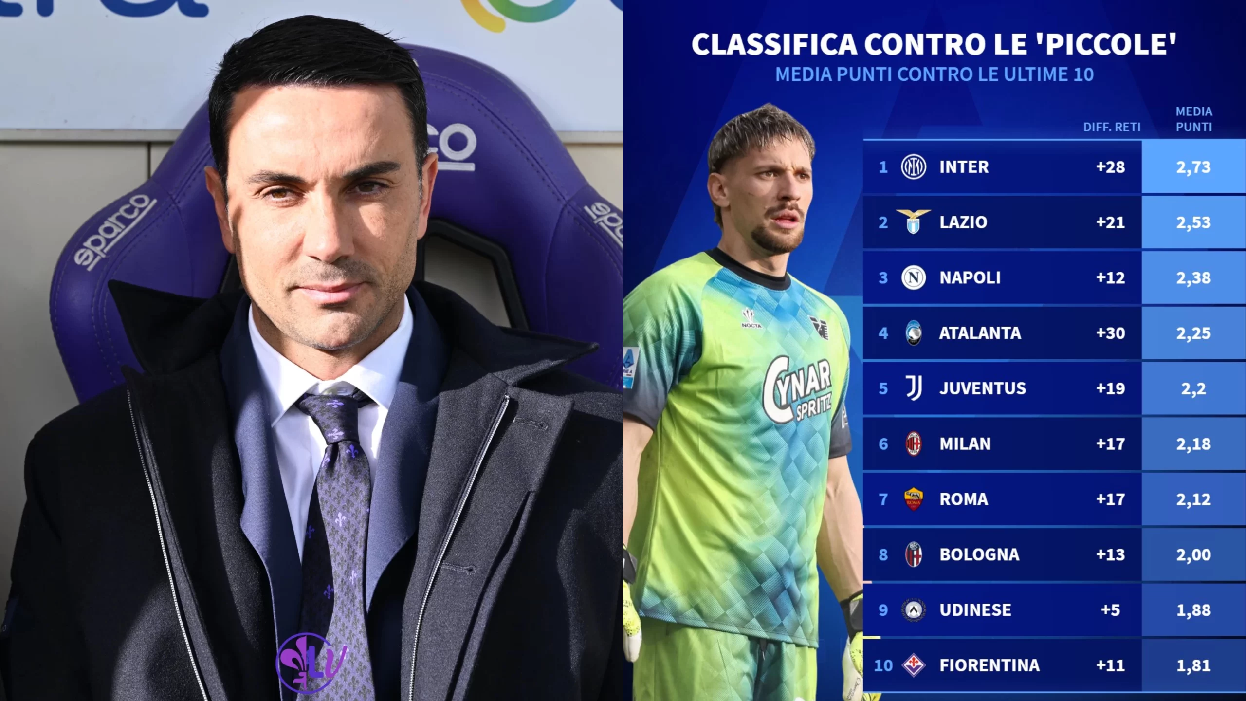 Solo 1,81 punti a partita contro le piccole, per andare in Europa la Fiorentina deve migliorare questo dato