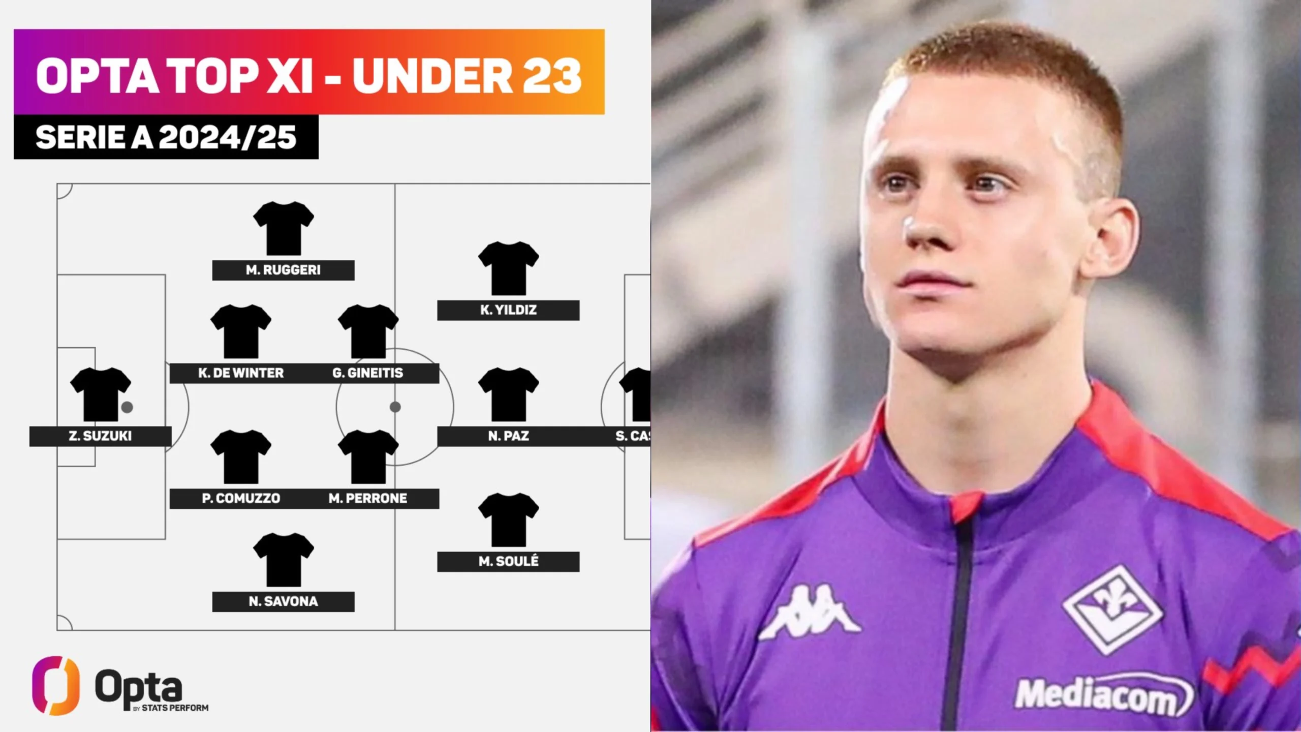 Buona la prima in Serie A per Comuzzo: Opta lo inserisce nella TopXI degli U23 del campionato